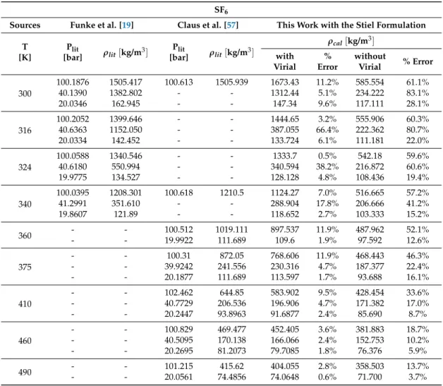 Table 5. SF 6 mass densities for several pressure values.