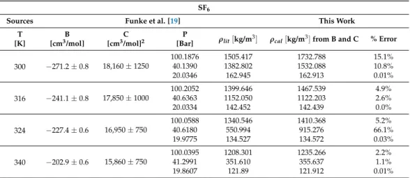 Table 7. Comparison of the SF 6 mass densities between the experimental values [19] and the theoretical value calculated from B and C [19].