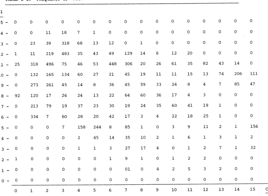 TABLE  2-2.  FREQUENCY  OF  OCCURRENCE  OF  LSC  TRANSFORMED  C1-C2  VALUES  FOR  THE  GROUP  PICTURE Cl 15  - 0  0 14  - 0  0 13  - 0  23 12  - 1  11 11  - 25 10 - 0 318 0  0  0  0  0  0  0  0  0  0  0  0  0  011 18 7 1 0 0 0 0 0 0 0 0 0  039 318 68 13 12