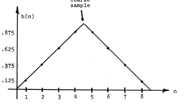 FIGURE  3-7.  TRIANGULAR TRANSMITTER FUNCTION.875