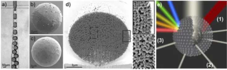 Fig. 1. Photonic balls are prepared by self-assembly of colloids in the spherical confinement of emulsion droplets