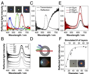 Figure 3B shows a photonic ball without gold nanoparticles that shows a Bragg diffraction peak at 620 nm
