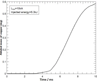 Figure 5. Ablation of copper material with time t.