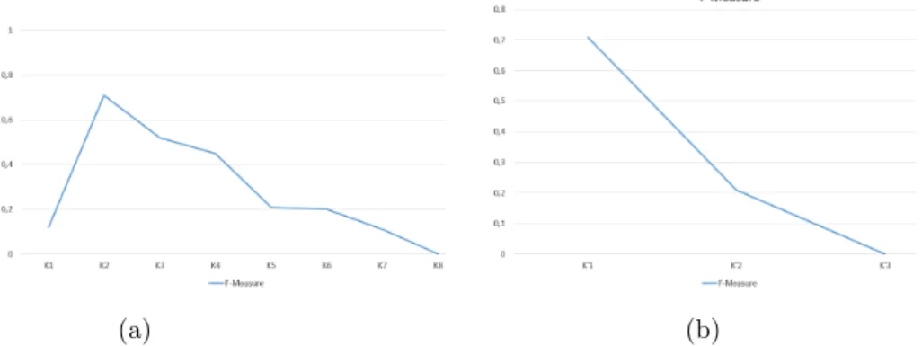 Fig. 2: Results by using SAKey on DS1: (a) by considering all properties, (b) without the property has note.