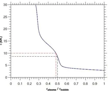 Figure 9: Mean temperature in the bubble core versus the ratio of the plasma radius on the bubble radius