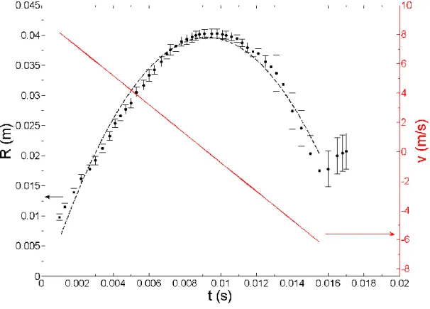 Figure 3 Bubble radius (black) and the velocity (red) evolutions following time.  