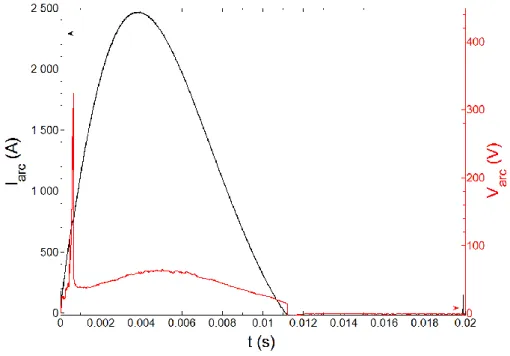 Figure 4 Current intensity (black curve) and drop voltage (red) versus time for an applied energy of 3.66 kJ  during 11.2 ms and the inter electrodes distance is 1 mm 