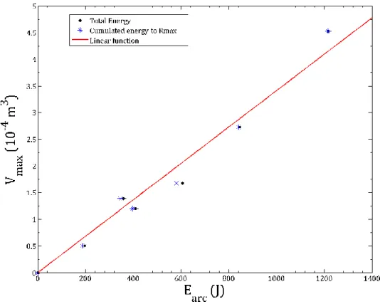 Figure 6 Evolution of the maximal volume of the bubble V max  versus energy E arc  (d = 1 mm) 