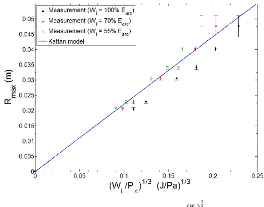 Figure 7 presents the radius evolution versus the energy applied in the plasma. The black symbols represent the  maximum  radius  of  the  bubble  in  the  experimental  case  assuming  that  all  the  energy  is  used  in  the  plasma  discharge