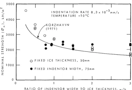 FIG.  2.  Dependence  of  nominal  strength  u,,  on  ratio  of  indentor  width  to  ice  thickness,  w / h 