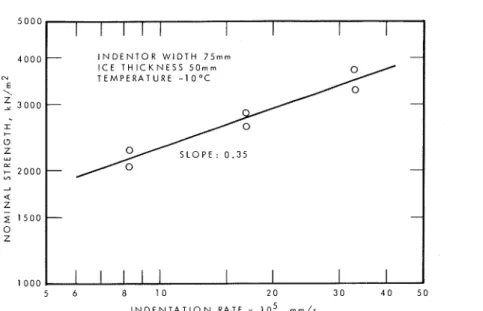 FIG.  5 .   Dependence  of  nominal  strength  u,,  on rate of  indentation. 