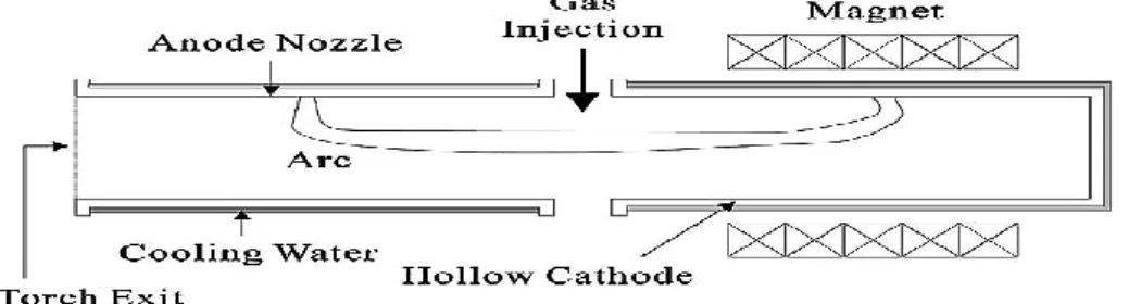 Figure 3 : schéma de structure d’une torche plasma thermique à cathode creuse [10] 