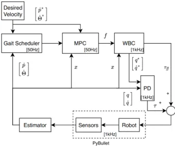 Fig. 2. Architecture of the controller. x is the state vector, q the joint configuration, τ the torque from the PD controller and τ ff the feed-forward torques, f the contact forces.