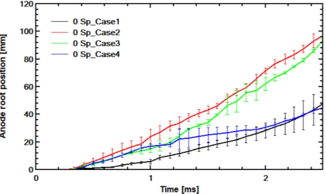 Figure 4. Average anode roots displacement for different vent configurations without splitter plate