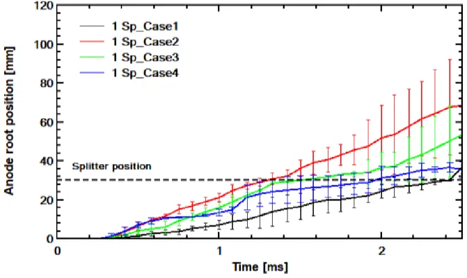 Figure 6. Average anode roots displacement for different vent configurations with one splitter plate
