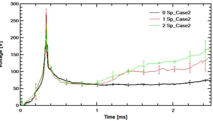 Figure 8. Average voltage for second vent configuration (C-O) with zero, one and two splitter plates