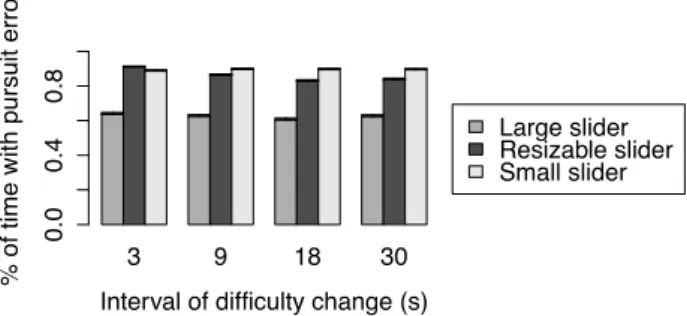 Fig. 9. Impact of Technique and Interval of difficulty change on the percentage of time with  pursuit error