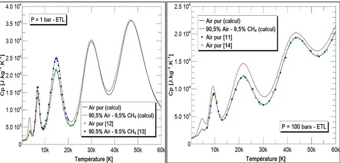 Figure 5. : Chaleur spécifique de l'air pur et du mélange air-CH 4  à la combustion complète  pour une pression de 1 bar et 100 bars