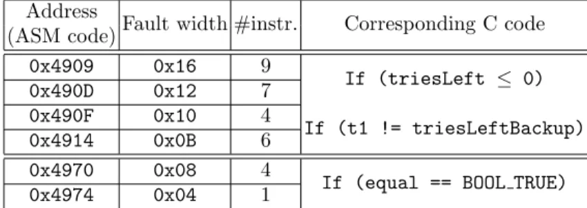 Table 7. Faulted Code Address in VerifyPIN