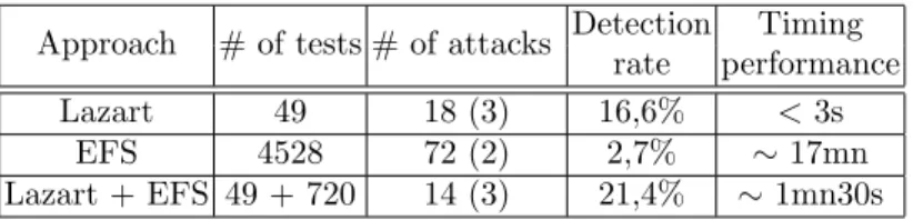 Table 9 describes the results obtained on VerifyPIN code. The combination reduces the ex- ex-periment duration by a factor of 10 thanks to the range reduction operated by Lazart