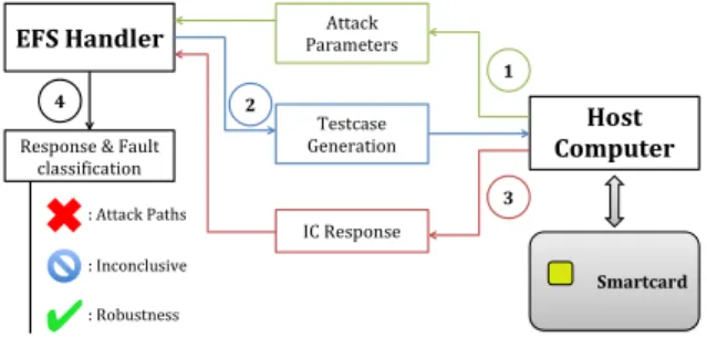 Figure 3 describes the EFS workflow. The EFS operates on the smartcard Central Processing Unit (CPU) as it is embedded in the software project with other applications