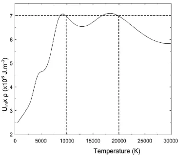 Figure 4: Internal energy by mass density versus temperature for air plasma at 10bar. 