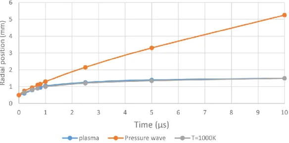 Figure 7:  Positions of the pressure wave, of the plasma threshold versus time and of the temperature T=1000K (Case 1) 