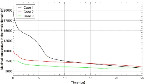 Figure 11 Transient evolution of the maximal temperature in the whole domain 