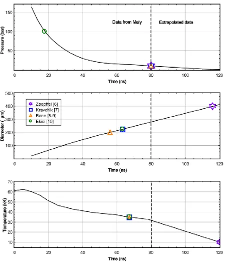 Figure 1: Several sets of initial conditions used by authors from the literature [6-10] 