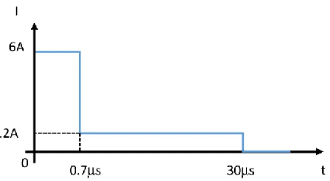 Figure 3: Current intensity I(A) applied in the discharge 