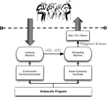 Figure 3: Antescofo’s Runtime Components Antescofo [6] is the codename for a system developed in our team that attempts to enable computer-human