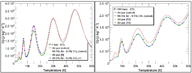 Figure 2 : Comparaison du C p  de l'air et du mélange air/méthane à la stœchiométrie. 