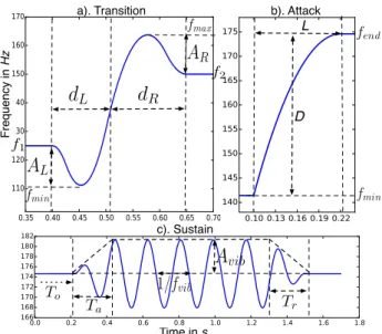 Figure 1: Parametrization of the F0 model segments