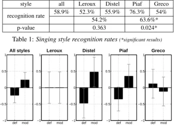 Table 1: Singing style recognition rates (*significant results)