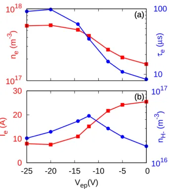 FIG. 4. Radial plasma potential profiles versus the end-plate bias voltage for the conditions of fig