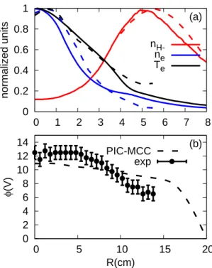 FIG. 8. 2D electron density, temperature, negative ion den- den-sity and plasma potential profiles for the conditions of fig