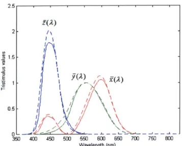 Figure  3.4:  The  color  matching  function  for  the  1931  Standard  Colorimetric  Observer (solid  lines)  and  for  the  1964  Supplementary  Standard  Colorimetric  Observer  (dashed lines).