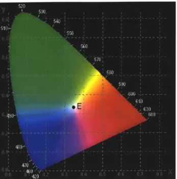 Figure  3.5:  The  CIE  chromaticity  diagrams  for  the  1931  2-degree  standard  colorimetric observer.