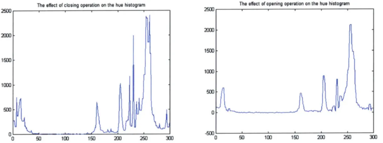 Figure  4.6:  The  effect  of the  closing  and  opening  operation  on  the  hue  histogram  on  of the parrots  image.