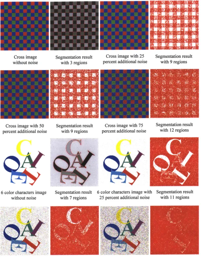 Figure  4.24:  Segmentation results  of the synthetic  cross image  and the 6 color characters image with increasing percent  of additional  noise.