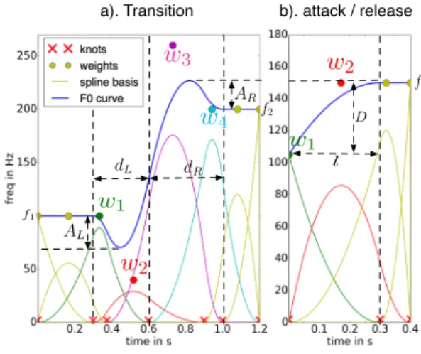 Figure 1: transition and attack/release models
