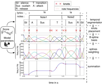 Figure 2: melodic component model