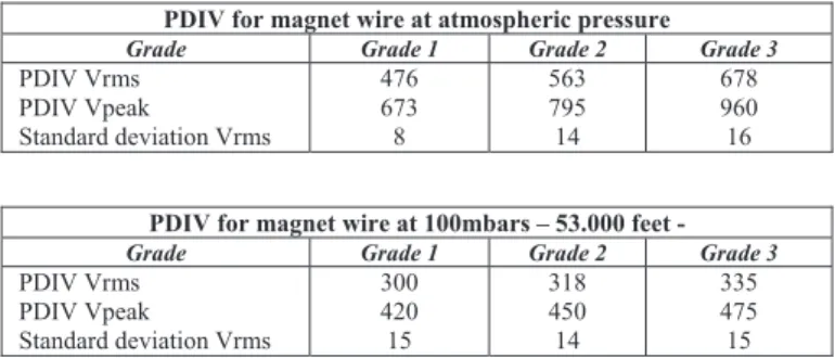 TABLE I.   0.71  MM MAGNET WIRE DETAILS 