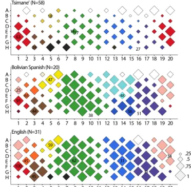 Fig. 1. The Amazonian Tsimane ’ people show large individual differences in color naming, but at the population level, similar color categories to those observed among Bolivian-Spanish and English speakers