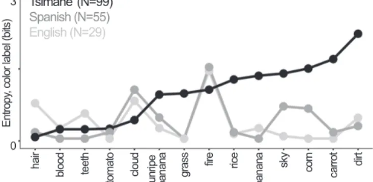 Fig. 2. Variability of color labels (entropy, Eq. 3) for familiar objects, ordered by Tsimane’ results