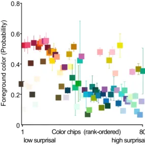 Fig. 5. The color statistics of objects predict the average surprisal of colors.