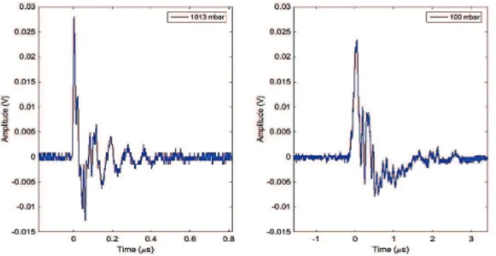 Fig. 2.   Changes of PD spectrum under ac voltage as a function of pressure  