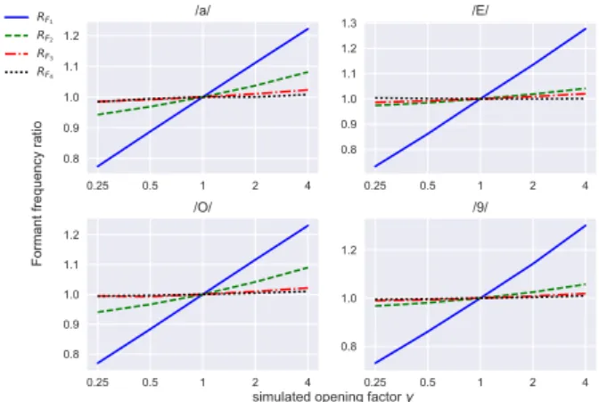 Figure 3: Ratios of new and original formants frequencies as a function of γ (in log scale) for vowels /a/, /E/, /O/ and /9/
