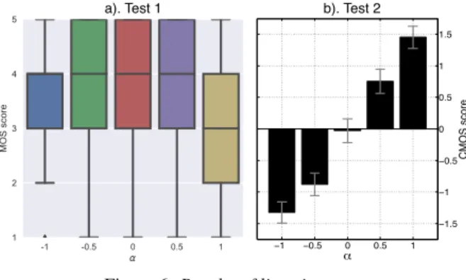 Figure 6: Results of listening tests 5.6. Test 2: Perception of transformed mouth opening The second test presented 15 pairs of sounds to the listener