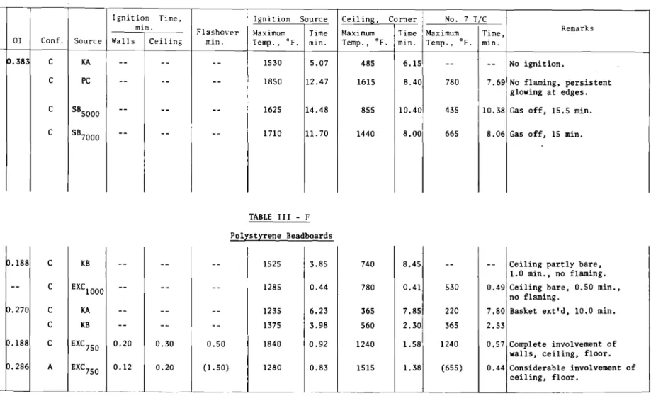TABLE III - F Polystyrene Beadboards